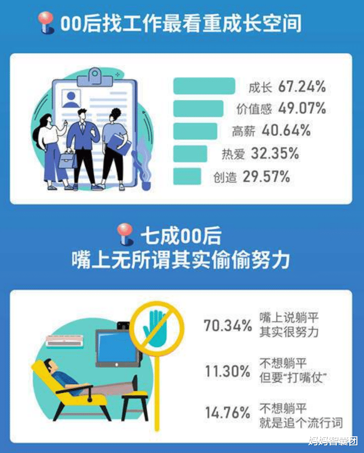 妈妈智囊团|6成大学生觉得自己毕业十年可以年薪百万，00后牛啊