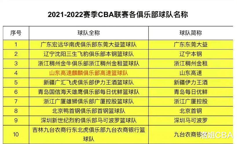 广东男篮|CBA三消息：广东六人得分上双，孙思尧苦练肌肉，山东更名麒麟队