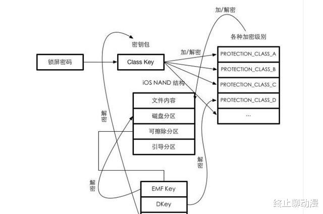 机箱|ios加密机制是什么?为什么无法破解?