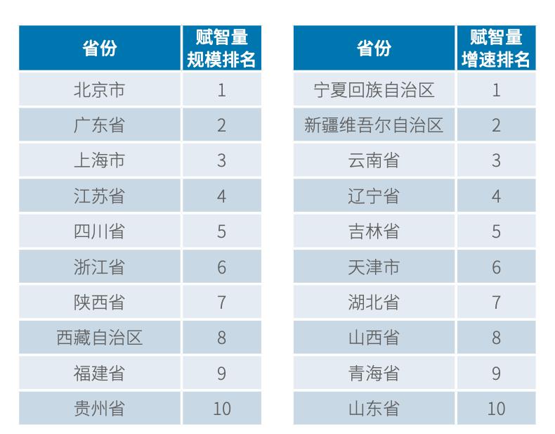 人走茶自凉 中国年度AI省市格局：北广上稳居前三，江苏四川力压浙江