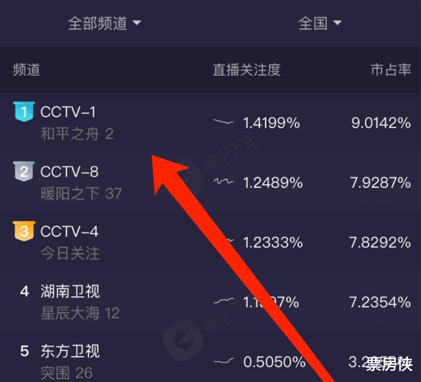 任达华|首播收视第一，动作场面媲美《红海行动》，央视又出“王炸剧”了