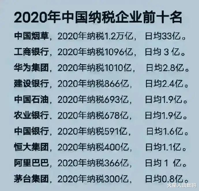 华为|中国10大纳税企业名单公布，华为太猛了