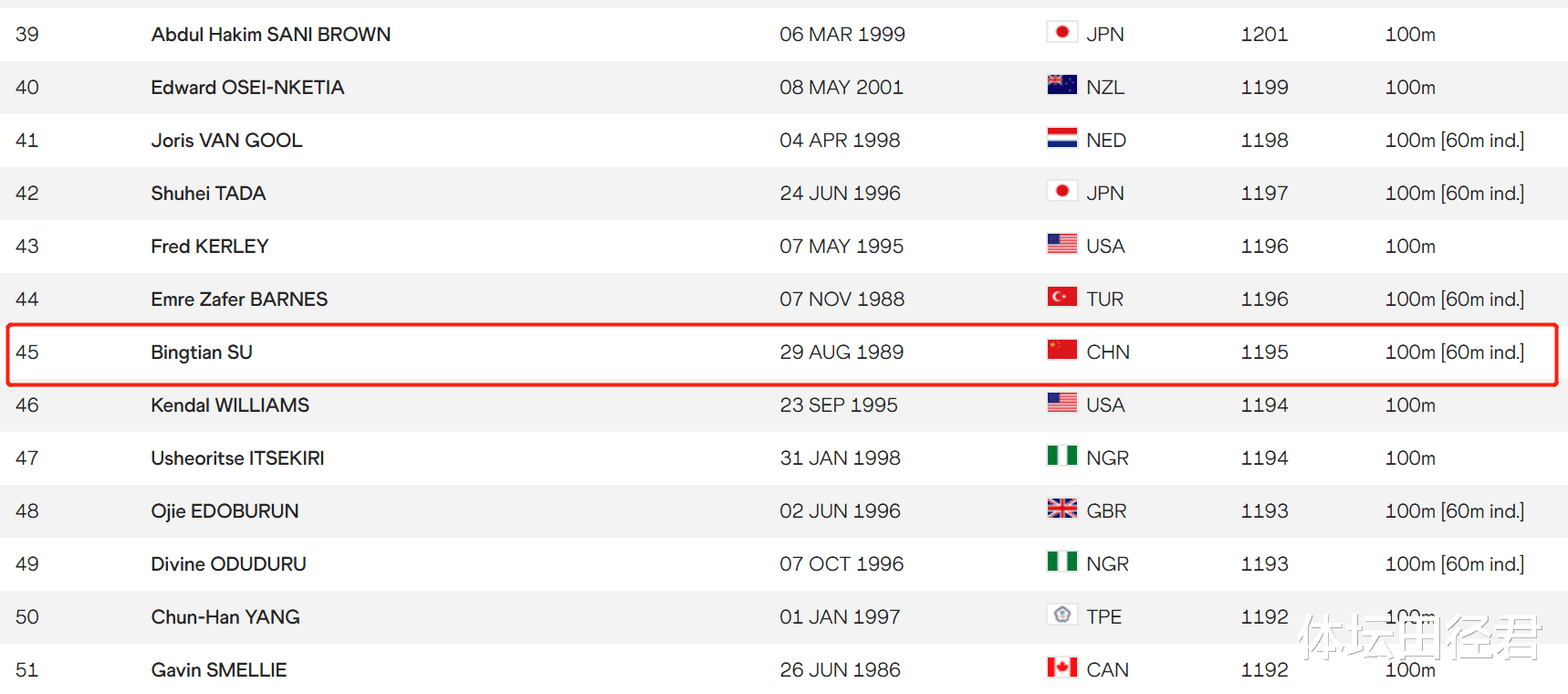 苏炳添|百米最新世界排名：苏炳添谢震业各降1个名次 榜首两次战胜博尔特