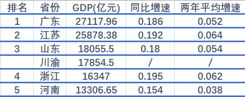 四川省 四川重庆一季度GDP已正式出炉,若两省市再次合并,在全国排第几?