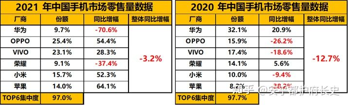 2021中国手机TOP6数据出炉：荣耀成黑马，OPPO零售量领跑一整年