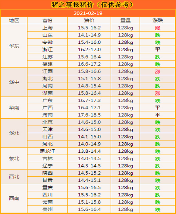 生猪价格 2月19日：大跳水！局地猪价惨跌1元，难道猪市“下跌潮”来袭？