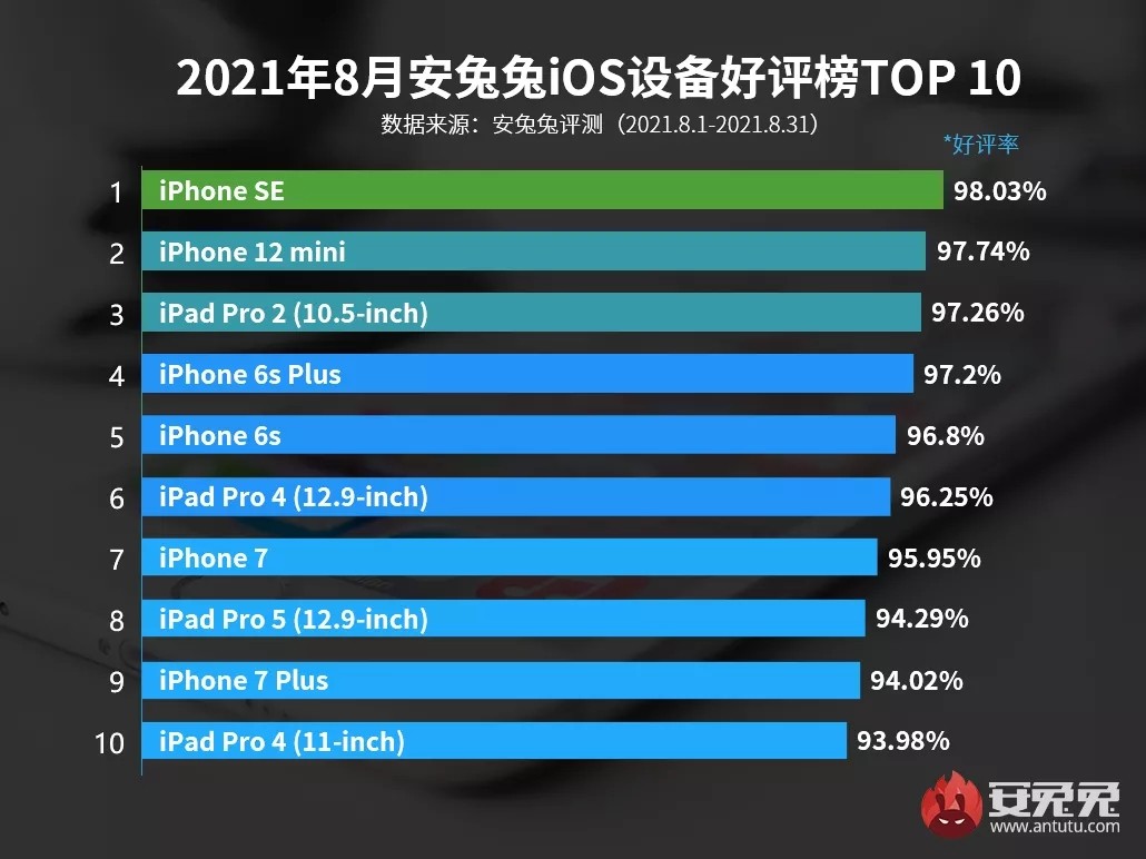iOS|?最新iOS设备好评榜，iPhone12跌出前十，榜首依然经典