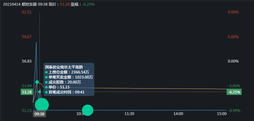 比特币 主力如何出货:顺控发展,车门焊死了,谁也别想跑了