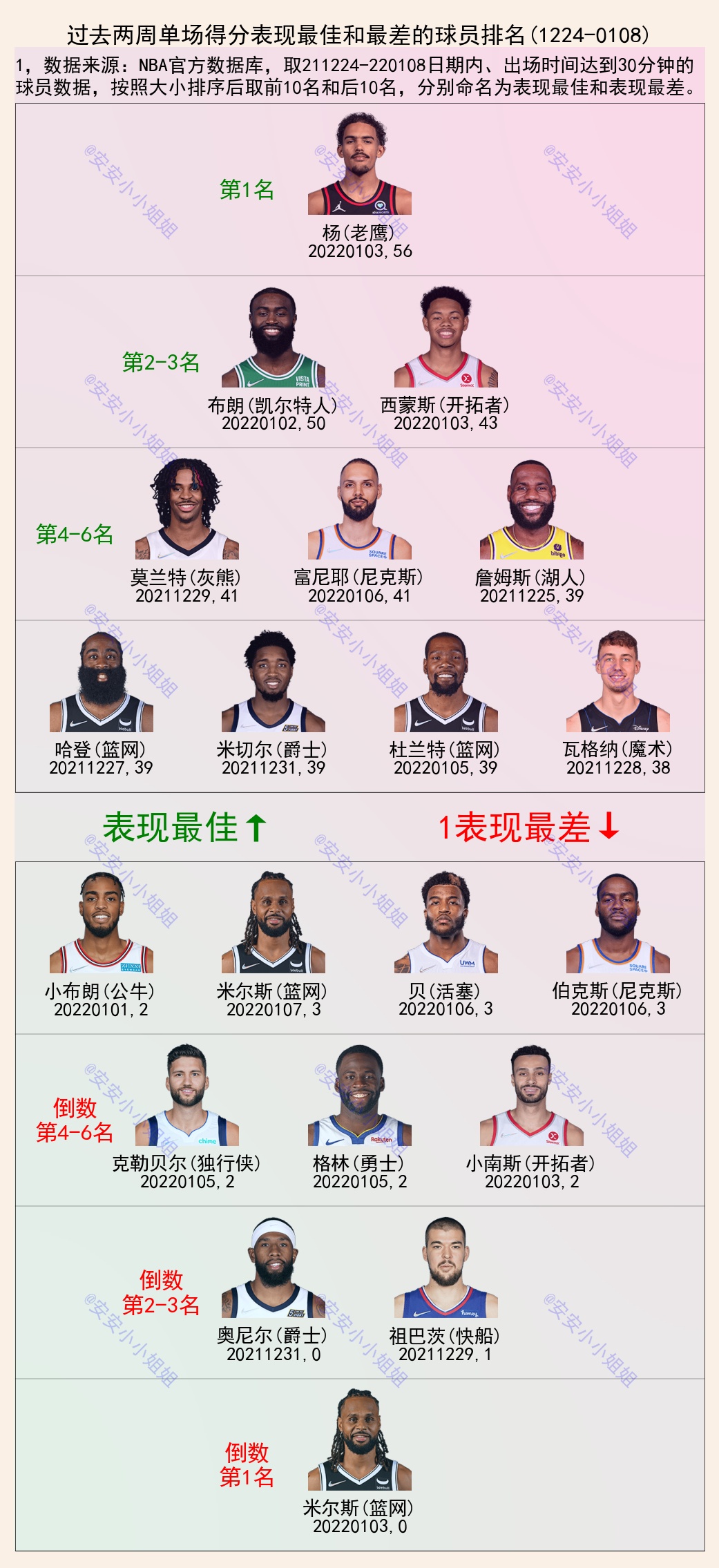 皇家马德里|过去两周表现对比：吹杨56分霸榜，詹姆斯两度效率值前10