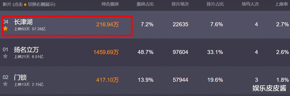 长津湖|第二次延期开始，《长津湖》单日票房仅211万，突破60亿有些难！
