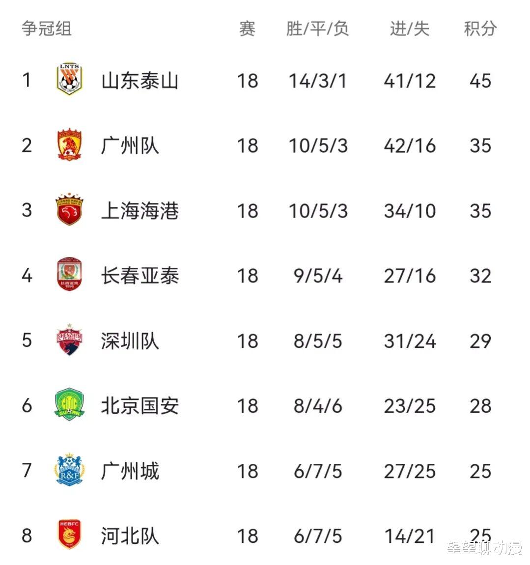 中超|聯(lián)賽各隊總身價說明，或許泰山俱樂部的管理模式更值得中超借鑒與推廣