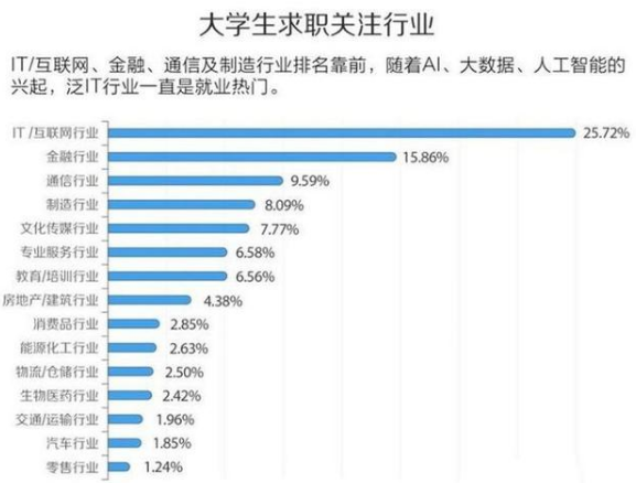 大学生|“高薪工作”与“体面工作”，你会选择哪个？90后选择出奇一致