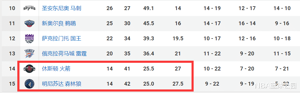 湖人队|狂野西部排名：前三差距缩小，掘金最可怜，湖人难上岸，火箭机会来了