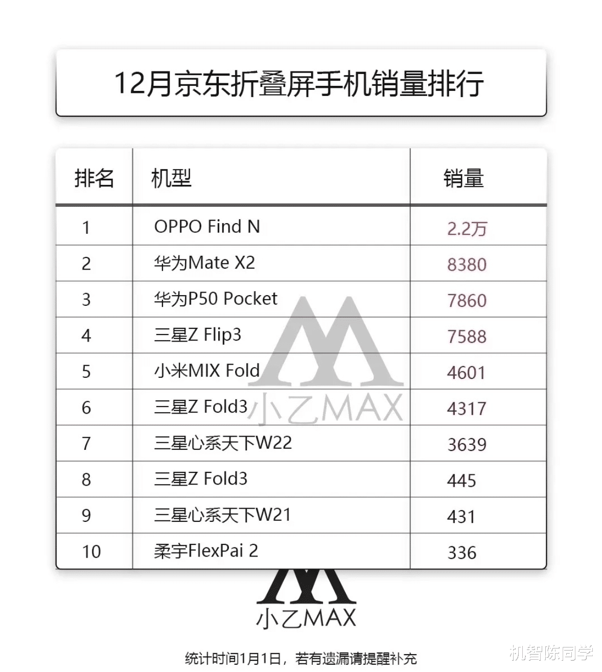 三星|12月京东折叠屏手机销量情况出炉
