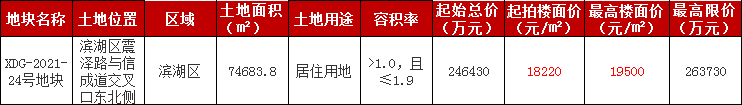购房置业|直击滨湖2宗宅地！总面积超9万方！限价19500元/㎡！?未来房价…