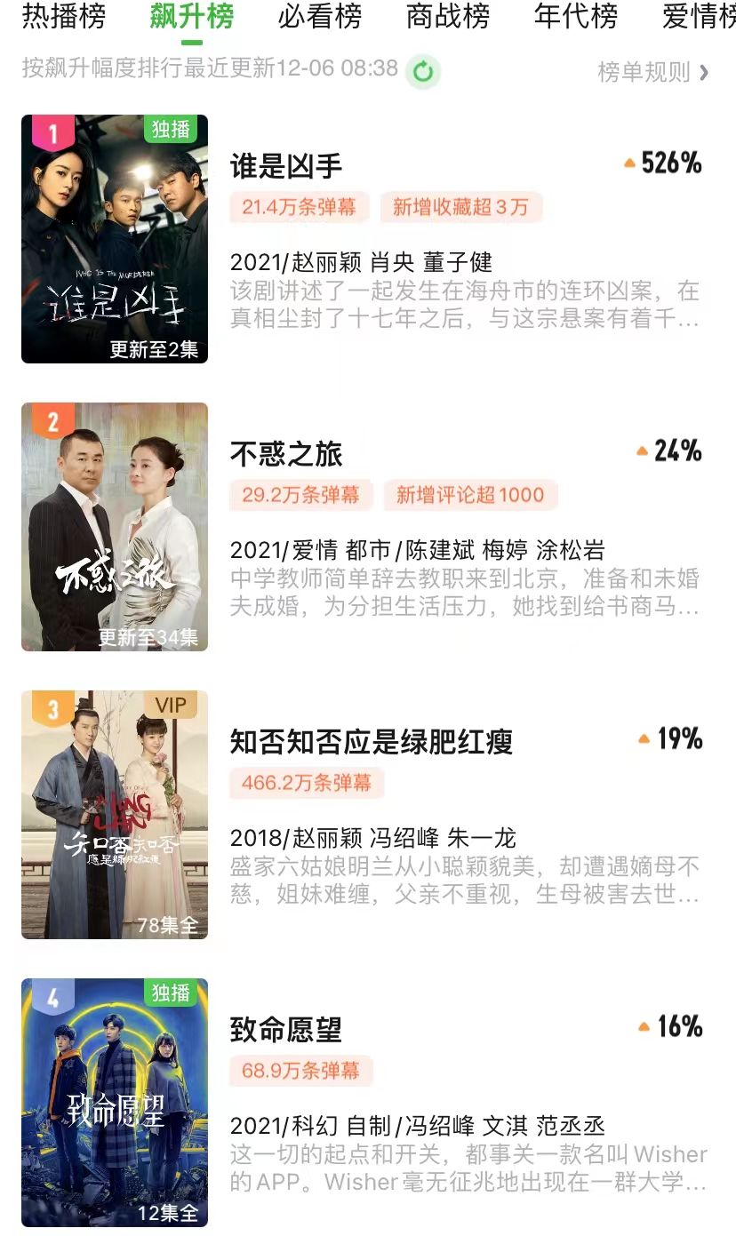 赵丽颖|赵丽颖“黑马”剧太狠！2集飙升榜第一，3人演技惊艳，剧情上头