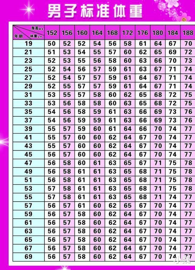 运动|男性152-188cm标准体重表更新，若你超标，说明你该开始运动了