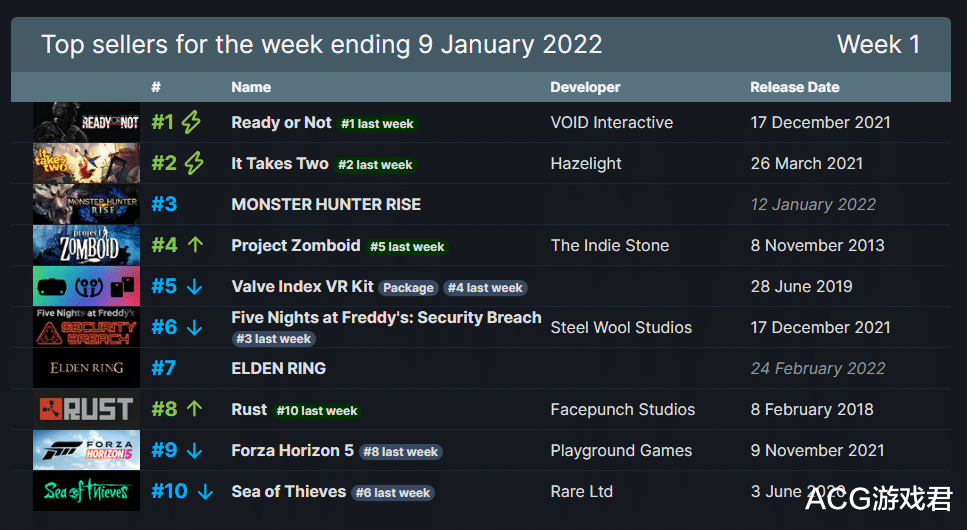 steam|2022年首周Steam销量榜：《双人成行》第二《严阵以待》稳坐第一