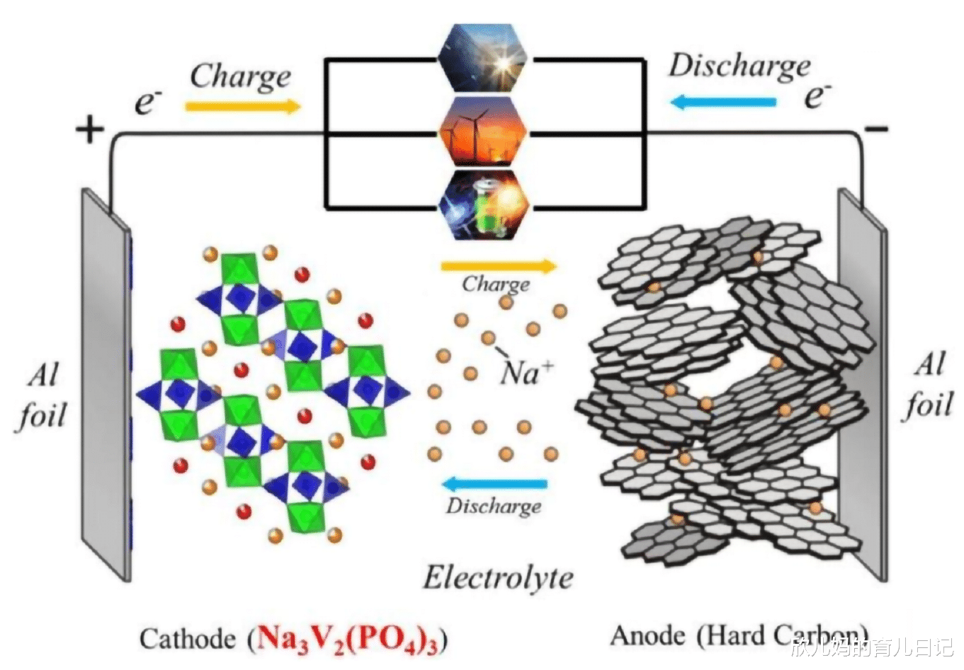 欣儿妈的育儿日记|我国能源新突破？跨时代意义钠电池将面世，或解决电动汽车缺陷？