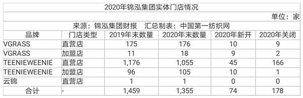 中国第一纺织网|抖音卖货引流玩得溜,中高端女装品牌锦泓集团上半年营收19.63亿