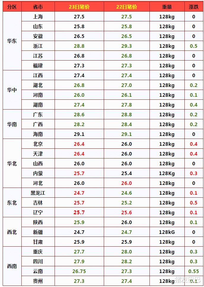 生猪价格 猪价、粮价预警：3月23日，猪价暴降27%，玉米价格涨跌两极反转！