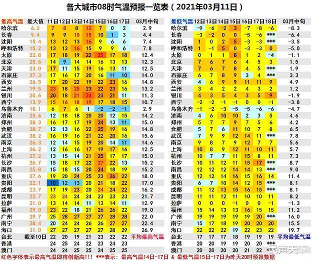 民声天下 狂掀浪潮！本周末南北方升温大片“超前点映”！近似常年4、5月