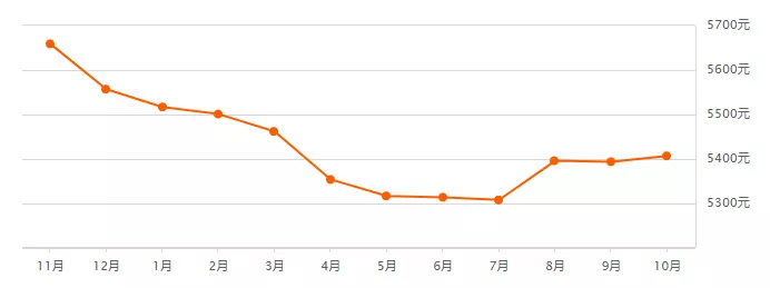 巴南|降了？！洛阳10月房价新鲜出炉，最新预售楼盘公示，均价...