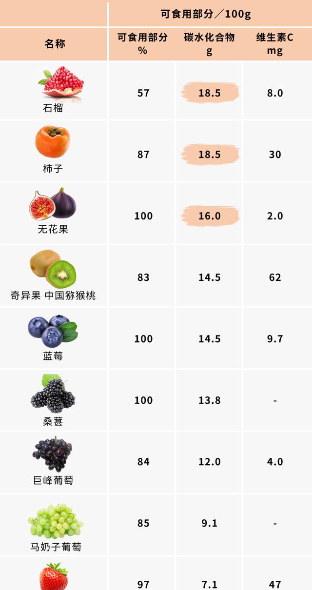 水果|哪些水果“含糖高”,看完这个表格就明白,让你健康吃水果