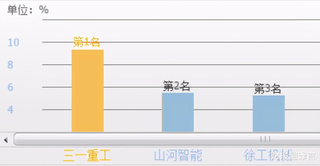 钢价 一年卖99000台挖掘机, 销量居全球第一, 三一重工的股价何时启动？