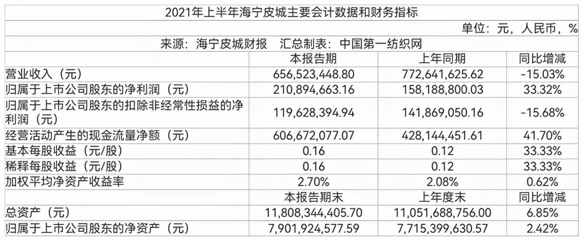 中国第一纺织网|启动数智化战略撬动新增量,海宁皮城助力全产业链“赢\"战秋冬!