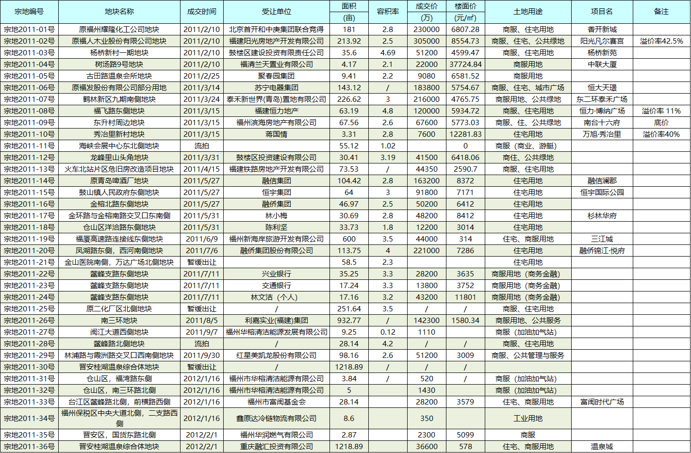 建筑业|福州土拍10年回顾：2011年，板块造城，回不去的楼面价