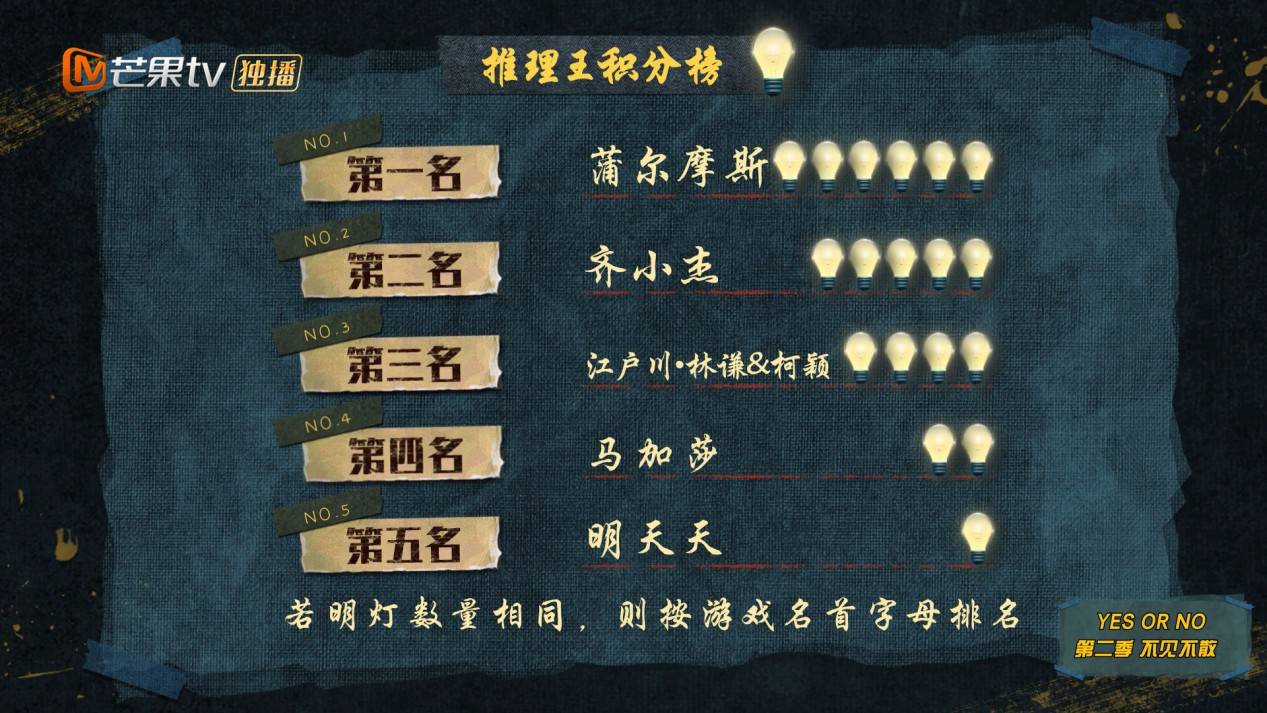 双人成行|芒果TV《YES OR NO》圆满收官 十分钟极速推理成新潮流
