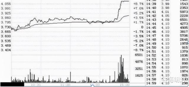 尾盘 中国股市：股价尾盘突然急剧拉升，庄家有何意图？机会还是风险？