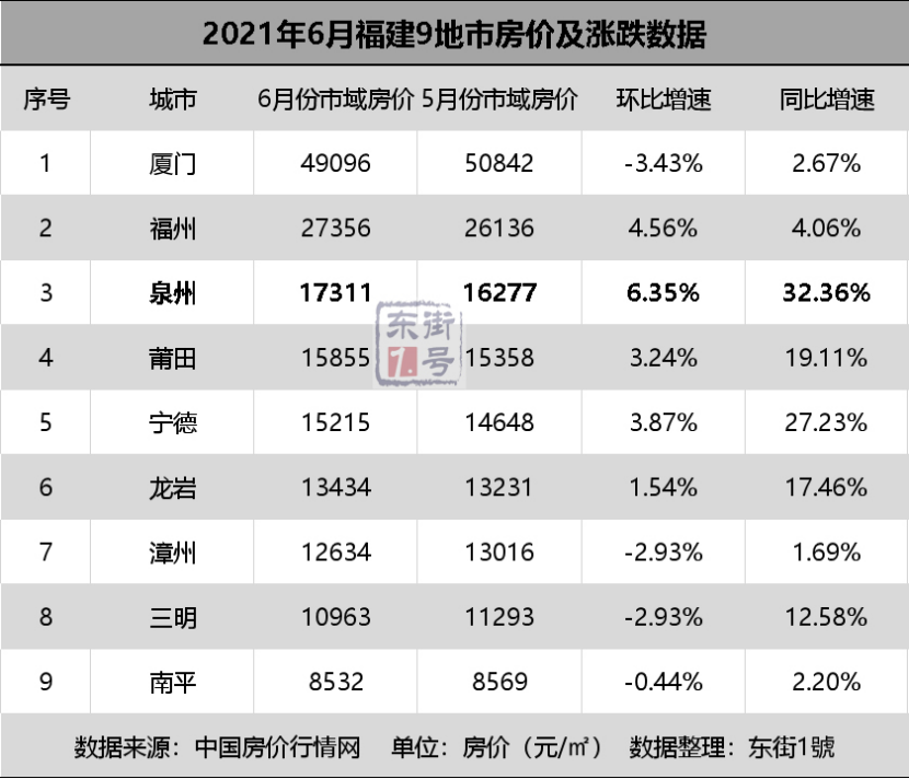 泉州|房价涨幅过快，泉州被约谈了！