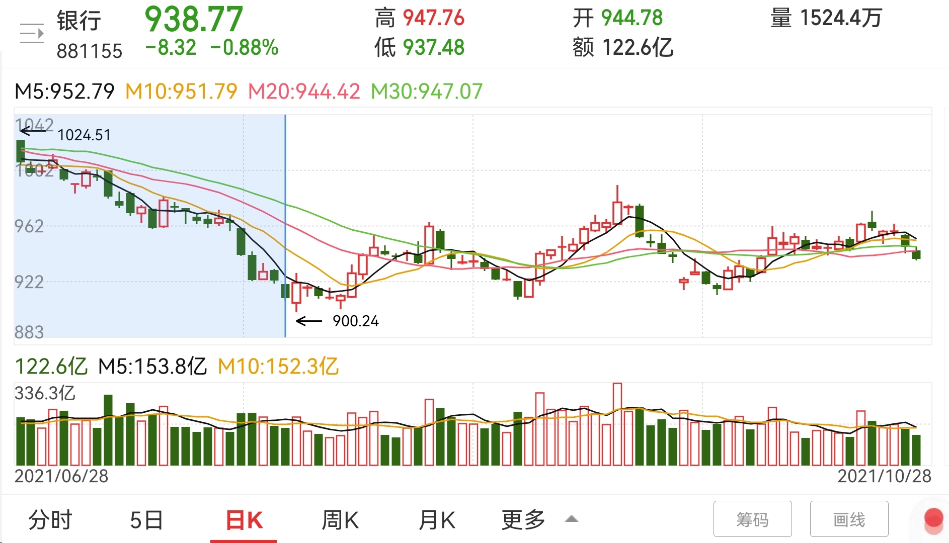 银行板块连跌五日,何时是个头?别慌,这也许是最后的上车机会