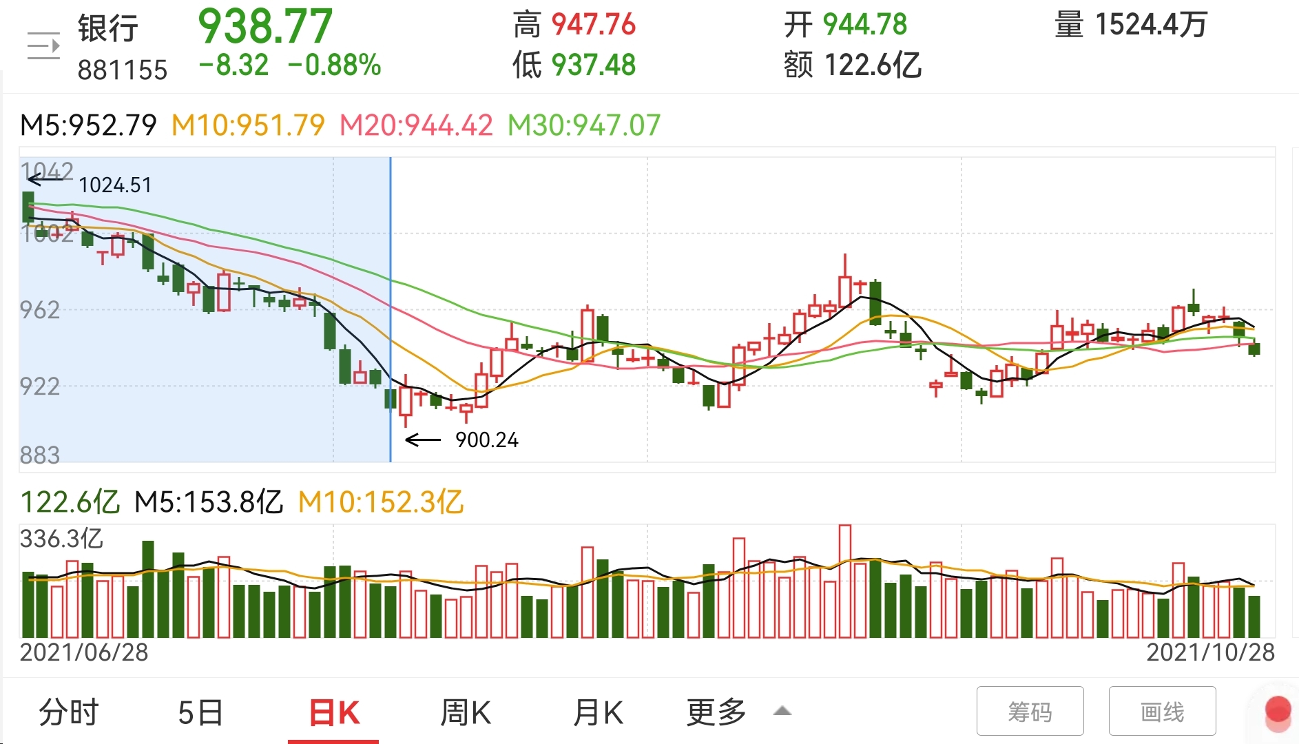 银行板块连跌五日，何时是个头？别慌，这也许是最后的上车机会