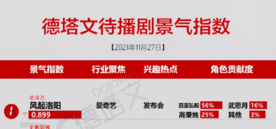 王一博|鹅年末大剧定档12月，撞档王一博新剧，阵容比《余生》还能打？