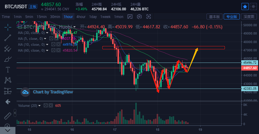 半导体 比特币&主流货币：反转开始，集体回暖出现