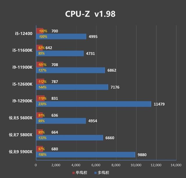 技嘉|Zen4不出 谁与争锋!酷睿i5-12400首发评测