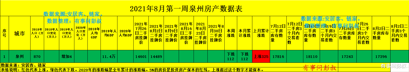 二手房|泉州房价的巅峰结束了，泉州楼市回归理性，8月第一周泉州楼市数据出炉