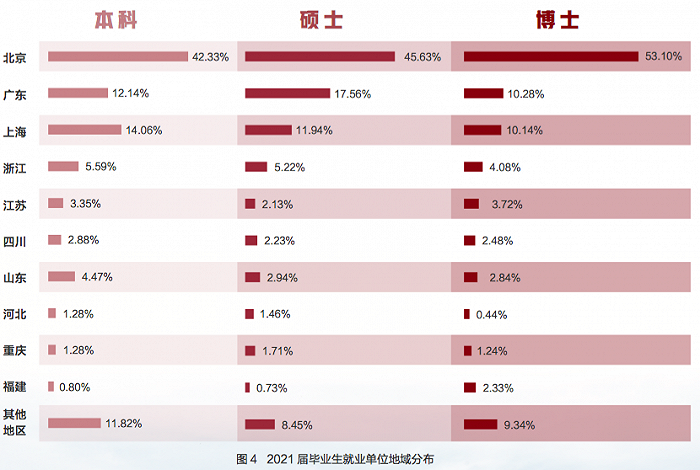 安徽|清北毕业生就业去向：近七成选择体制内单位，超四成博士生流向教育业