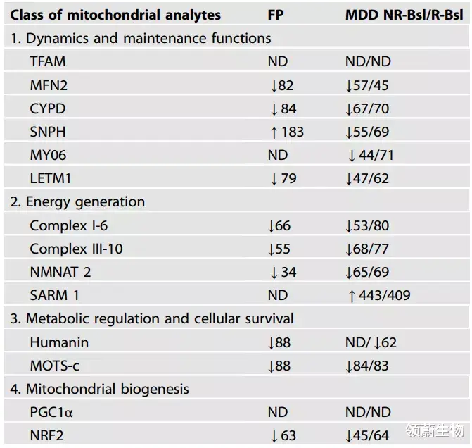 领蔚生物 Mol Psychiatry︱抑郁症生物标记物新的发现——外泌体中的线粒体蛋白