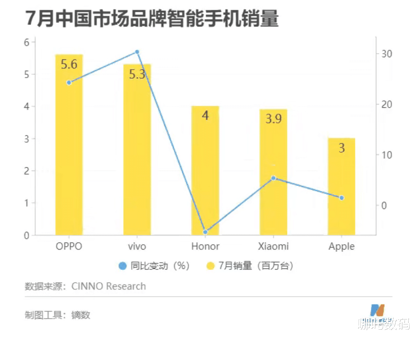 华为荣耀|400万台！荣耀力压小米名列国内前3，荣耀做对了什么？