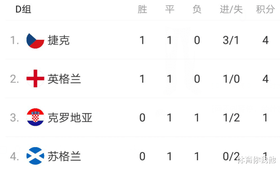 瑞典队|0-0！1-1！欧洲杯死亡之组，英格兰爆大冷，最坏结果：4分出局