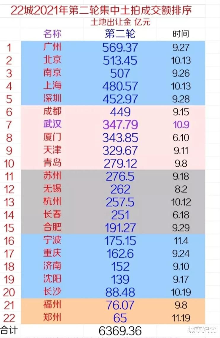 郑州|2021年全国22城第二轮土拍结束,郑州遭受重创!