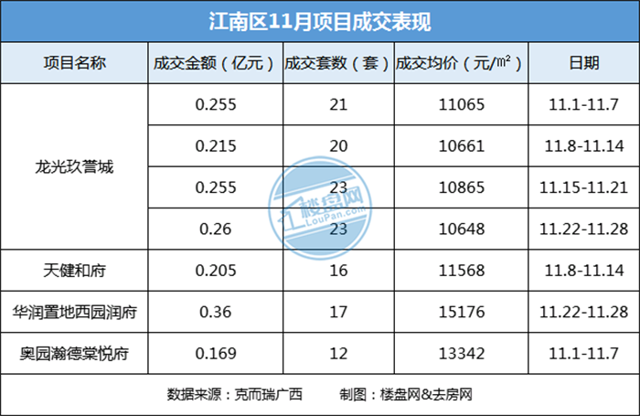 杨浦|11月房价环比上涨2.82%，南宁楼市回暖了吗？