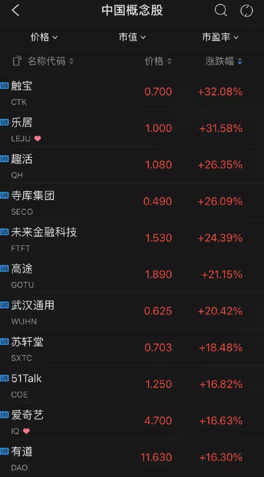 百度|大牛证券｜中概股暴涨9%：阿里、百度、拼多多都涨疯了