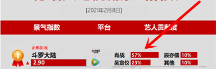肖战|?斗罗景气指数断层冲顶，但收视狂跌，肖战《策马正少年》上线又能否救场？