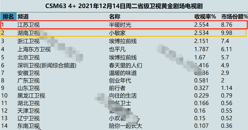 小敏家|豆瓣差评不断,却能力压《小敏家》夺收视冠军,这部上星剧凭啥?