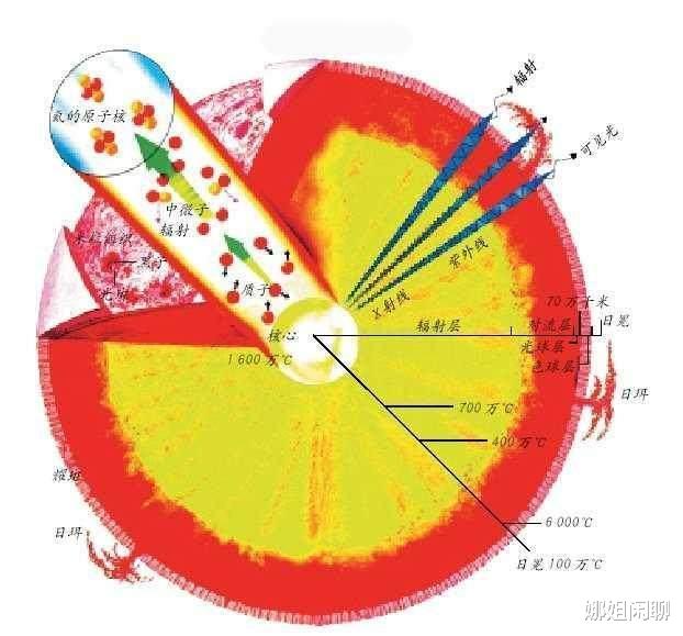 中微子 太阳内部为什么会释放中微子？科学家在密闭的山洞中，研究出答案